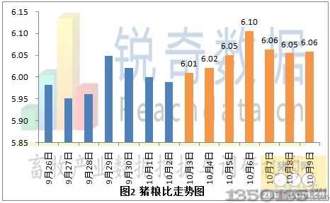 全国猪粮比价格走势图