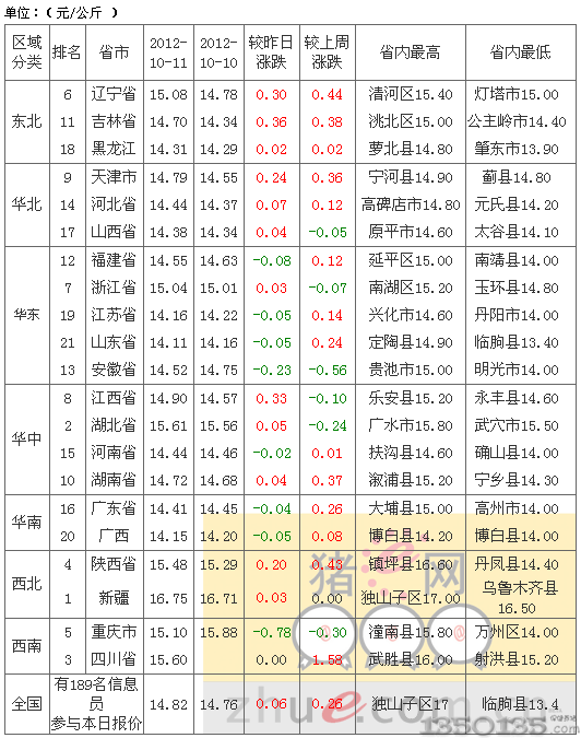 2012年10月12日外三元生猪价格排行