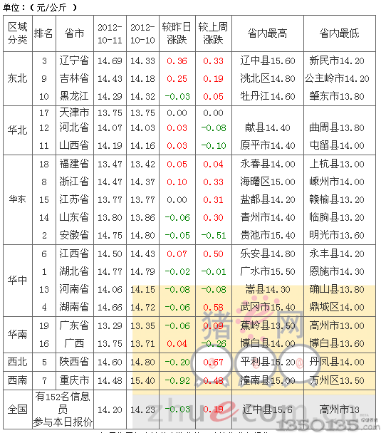 2012年10月12日内三元生猪价格排行