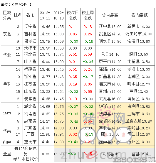 2012年10月12日土杂生猪价格排行