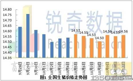 2012年10月12日生猪价格走势图