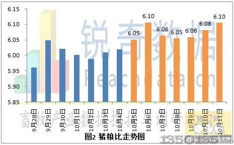 2012年10月12日猪粮比价格走势图