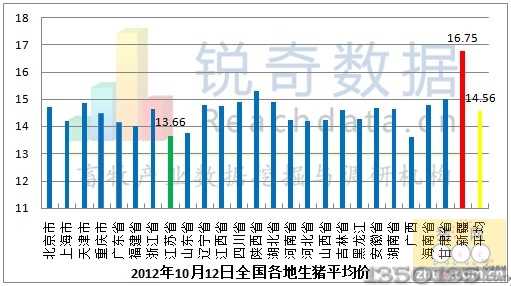 2012年10月12日生猪平均价格走势图