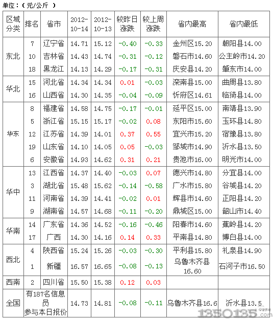 2012年10月15日外三元生猪价格排行