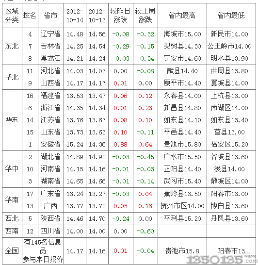 2012年10月15日内三元生猪价格排行