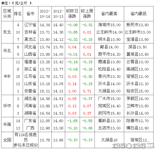2012年10月15日土杂生猪价格排行