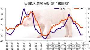 CPI 价格走势