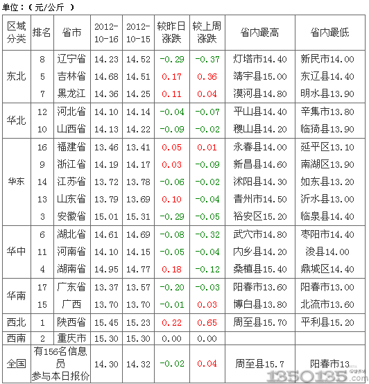 2012年10月17日内三元生猪价格行情