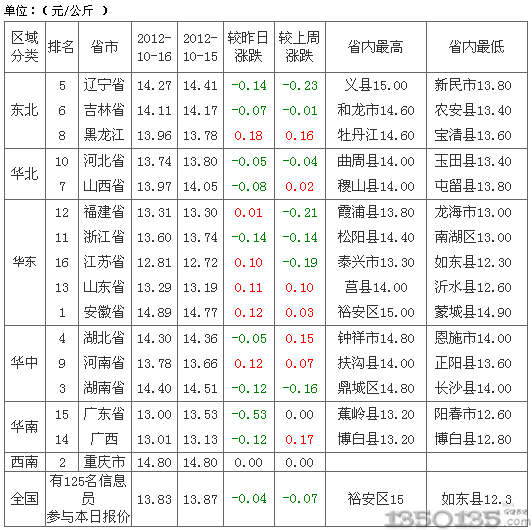 2012年10月17日土杂生猪价格行情