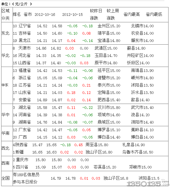 2012年9月10月18日外三元生猪价格排行