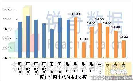 10月18日全国生猪价格走势图