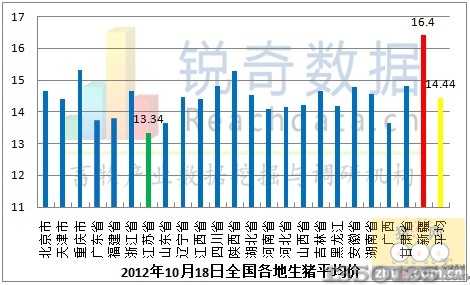 2012年10月18日全国各地生猪均价走势图