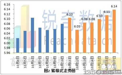 10月18日猪粮比价格走势图