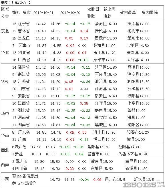 2012年10月22日外三元生猪价格行情