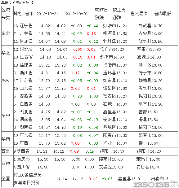 2012年10月22日内三元生猪价格行情