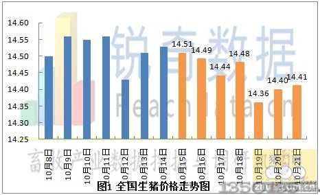 全国生猪价格走势图