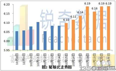 全国猪粮比价格走势图