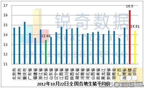 2012年10月22日生猪均价走势图