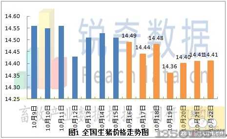 2012年10月23日全国生猪价格走势图