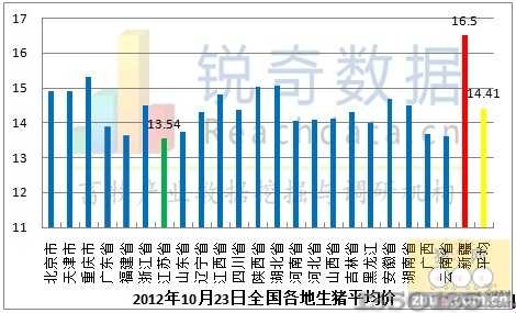 2012年10月23日全国各地生猪平均价格走势图