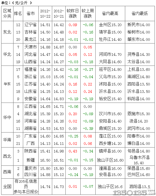 2012年10月23日外三元生猪价格行情
