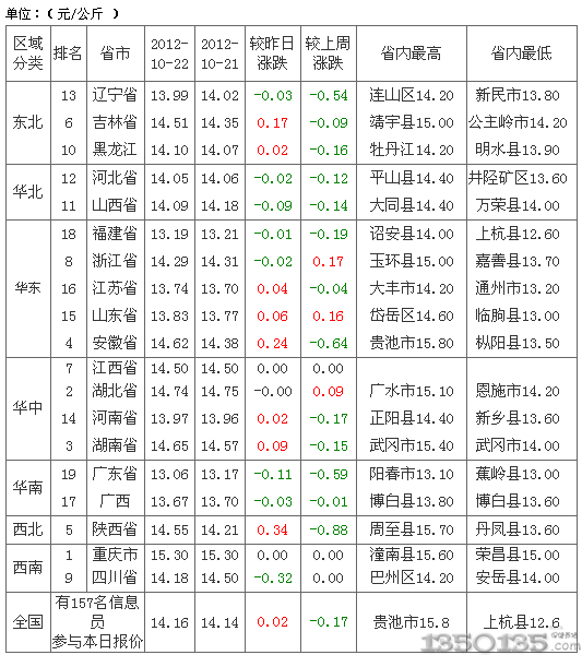 2012年10月23日内三元生猪价格行情
