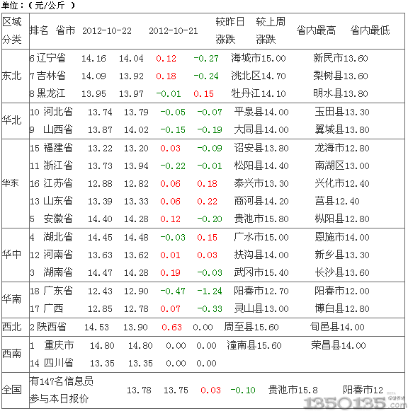 2012年10月23日土杂生猪价格行情