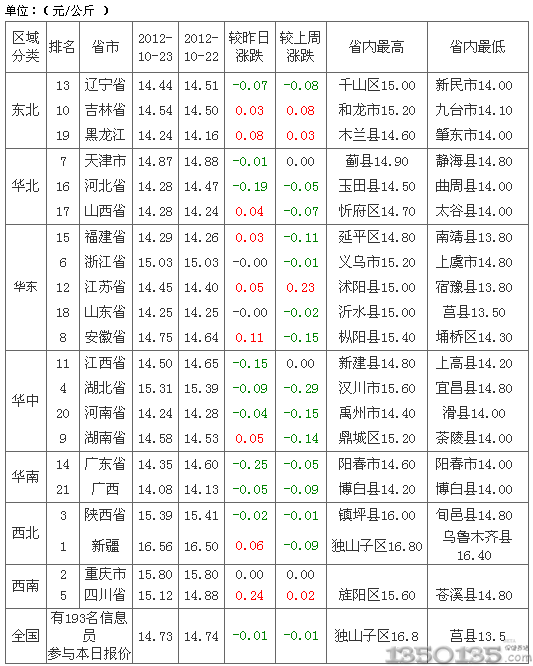 2012年10月24日外三元生猪价格行情