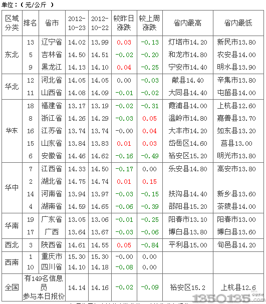 2012年10月24日内三元生猪价格行情
