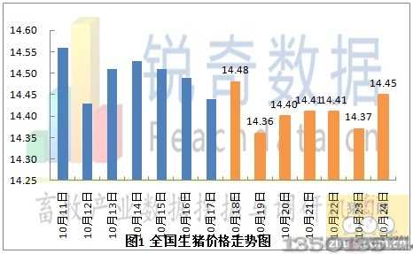 全国生猪价格走势图