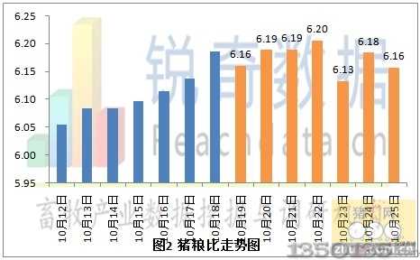 猪粮比价格走势图