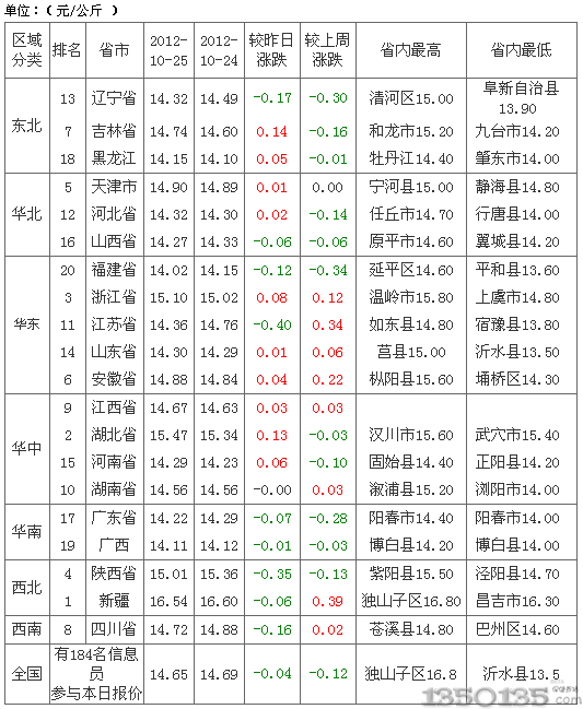 2012年10月26日外三元生猪价格排行