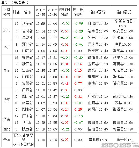 2012年10月26日内三元生猪价格排行