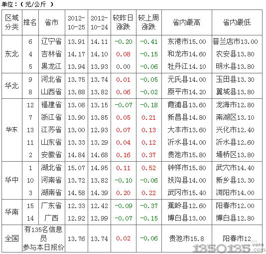 2012年10月26日土杂猪价格排行