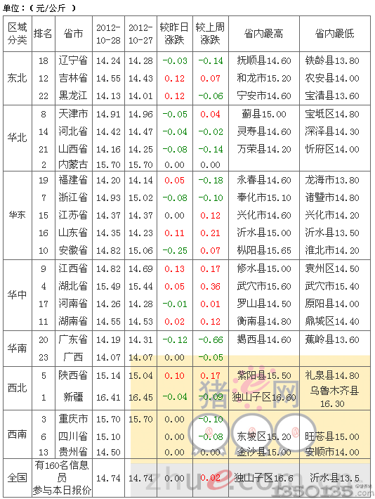 2012年10月29日外三元生猪价格排行