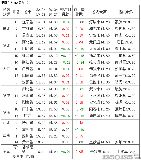 2012年10月29日内三元生猪价格排行