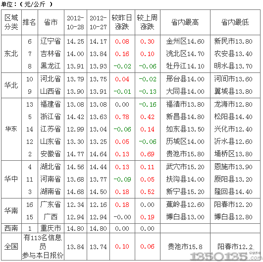 2012年10月29日土杂三元生猪价格排行