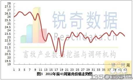 43周猪肉价格走势图