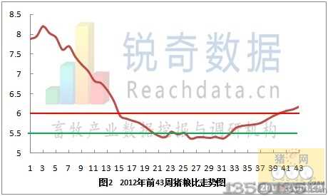 2012年第43周猪粮比价格走势图