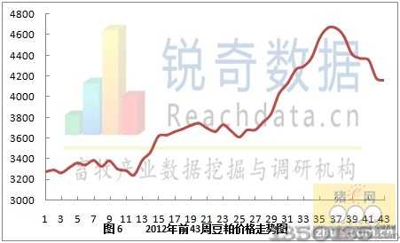 43周豆粕价格走势图