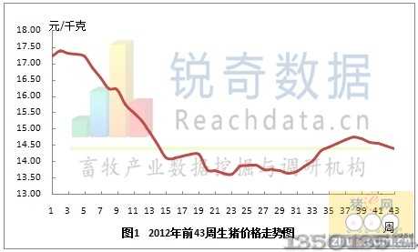 2012年第43周生猪价格走势图