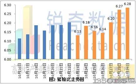 2012年10月30日猪粮比价格走势图