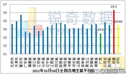 2012年10月30日全国各地生猪价格走势图
