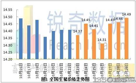全国生猪价格价格走势图