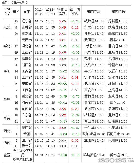 2012年10月31日外三元生猪价格行情