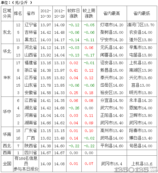 2012年10月31日内三元生猪价格行情