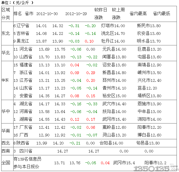 2012年10月31日土杂生猪价格行情