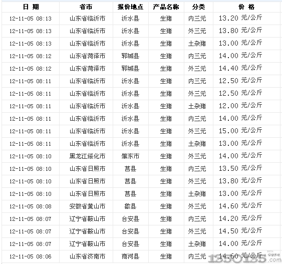 2012年11月5日最新生猪价格