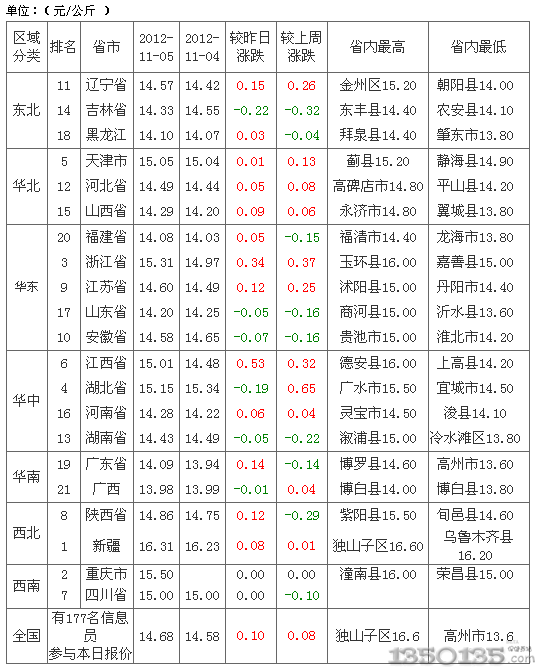 2012年11月6日外三元生猪价格排行