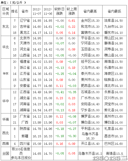 2012年11月8日外三元生猪价格排行